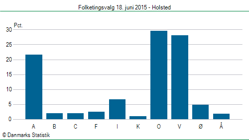 Folketingsvalg torsdag 18. juni 2015