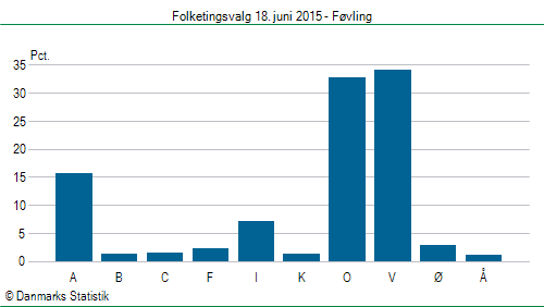 Folketingsvalg torsdag 18. juni 2015