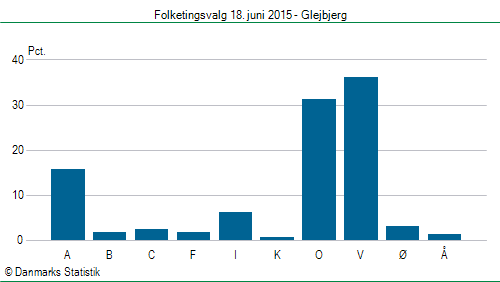 Folketingsvalg torsdag 18. juni 2015