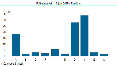 Folketingsvalg torsdag 18. juni 2015