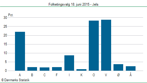 Folketingsvalg torsdag 18. juni 2015