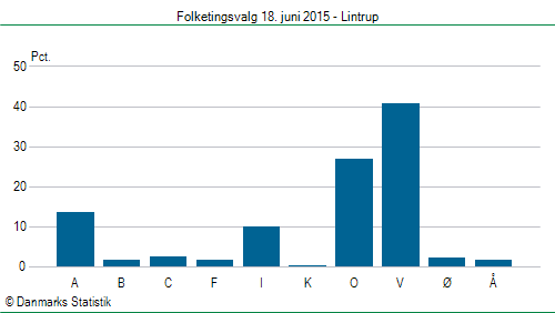 Folketingsvalg torsdag 18. juni 2015