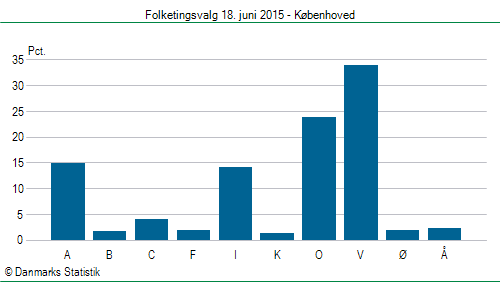 Folketingsvalg torsdag 18. juni 2015