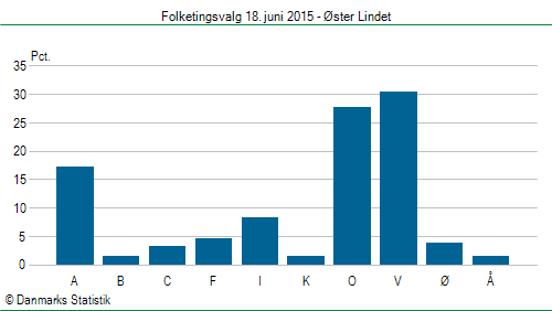 Folketingsvalg torsdag 18. juni 2015