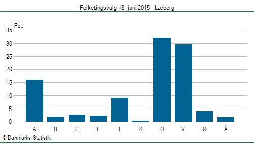 Folketingsvalg torsdag 18. juni 2015