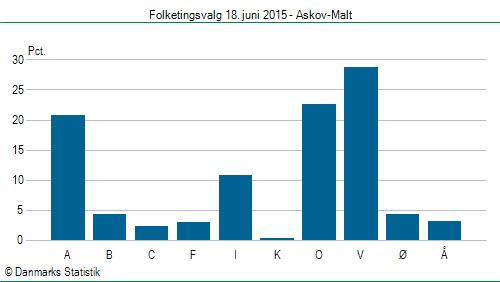 Folketingsvalg torsdag 18. juni 2015