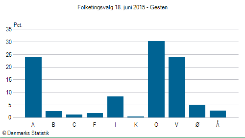 Folketingsvalg torsdag 18. juni 2015