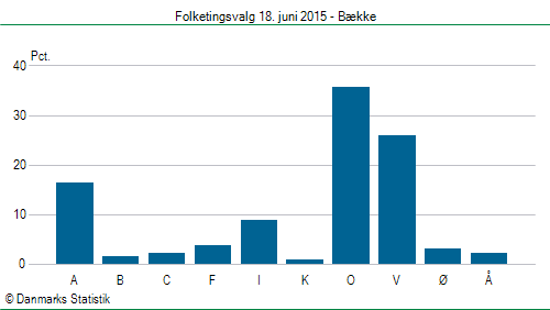 Folketingsvalg torsdag 18. juni 2015