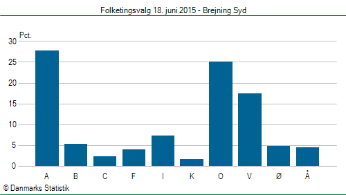 Folketingsvalg torsdag 18. juni 2015