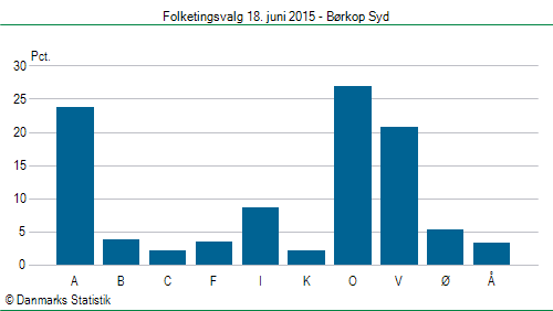 Folketingsvalg torsdag 18. juni 2015