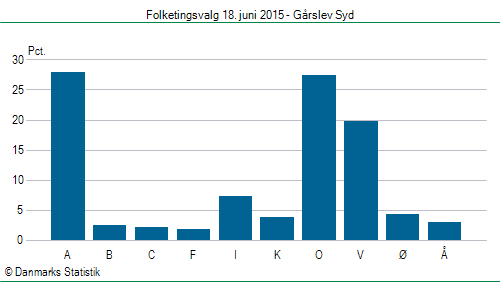 Folketingsvalg torsdag 18. juni 2015