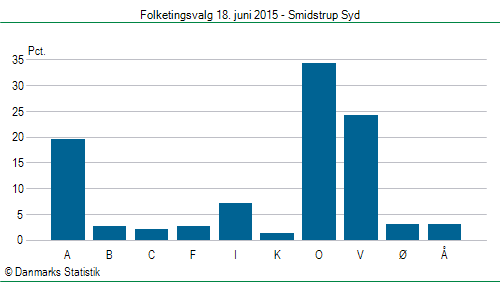 Folketingsvalg torsdag 18. juni 2015