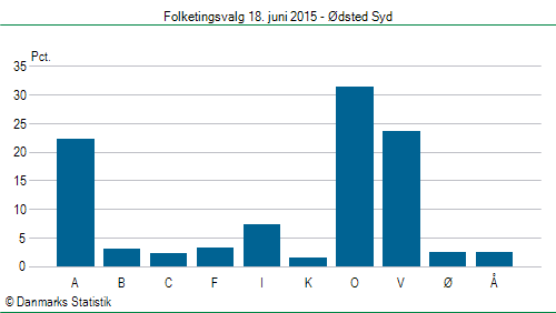 Folketingsvalg torsdag 18. juni 2015