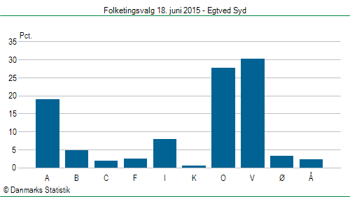 Folketingsvalg torsdag 18. juni 2015