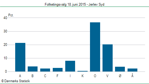 Folketingsvalg torsdag 18. juni 2015