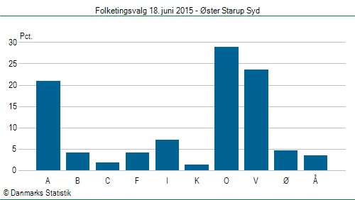 Folketingsvalg torsdag 18. juni 2015