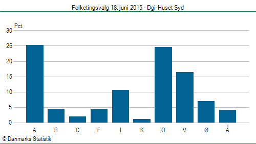 Folketingsvalg torsdag 18. juni 2015