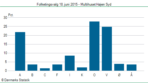Folketingsvalg torsdag 18. juni 2015