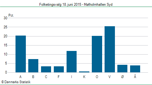 Folketingsvalg torsdag 18. juni 2015