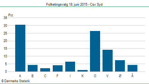 Folketingsvalg torsdag 18. juni 2015