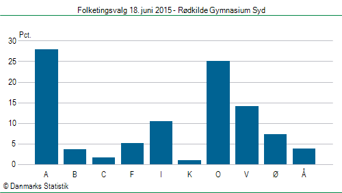 Folketingsvalg torsdag 18. juni 2015