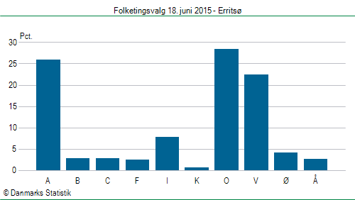 Folketingsvalg torsdag 18. juni 2015