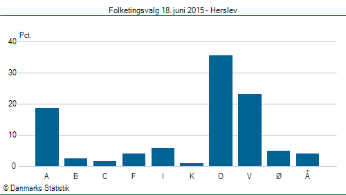 Folketingsvalg torsdag 18. juni 2015