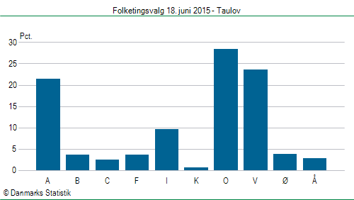 Folketingsvalg torsdag 18. juni 2015