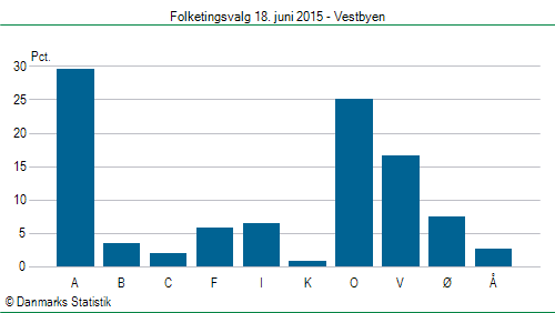 Folketingsvalg torsdag 18. juni 2015