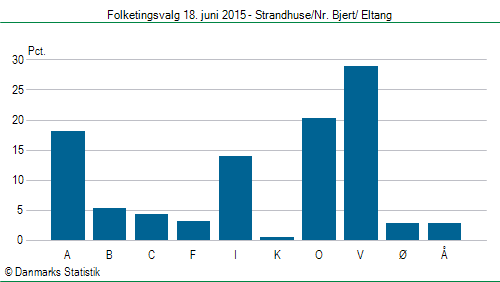 Folketingsvalg torsdag 18. juni 2015