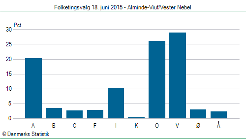 Folketingsvalg torsdag 18. juni 2015