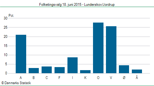 Folketingsvalg torsdag 18. juni 2015