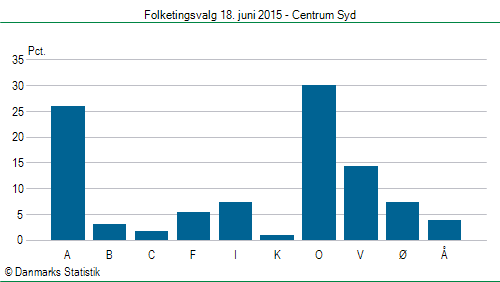 Folketingsvalg torsdag 18. juni 2015