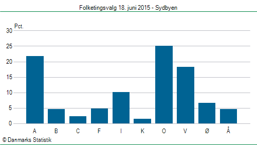 Folketingsvalg torsdag 18. juni 2015