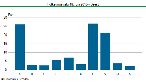 Folketingsvalg torsdag 18. juni 2015