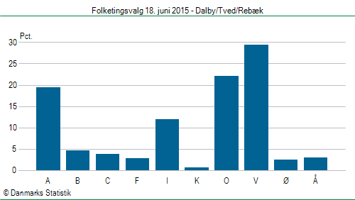 Folketingsvalg torsdag 18. juni 2015