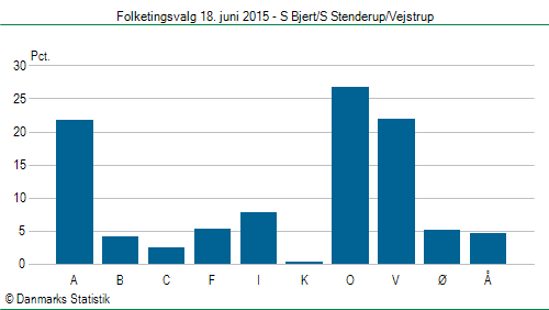 Folketingsvalg torsdag 18. juni 2015