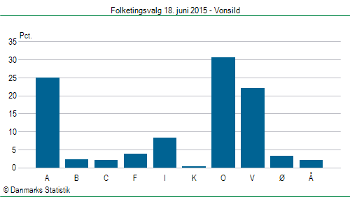 Folketingsvalg torsdag 18. juni 2015