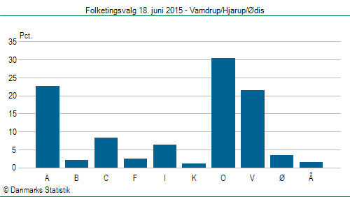 Folketingsvalg torsdag 18. juni 2015
