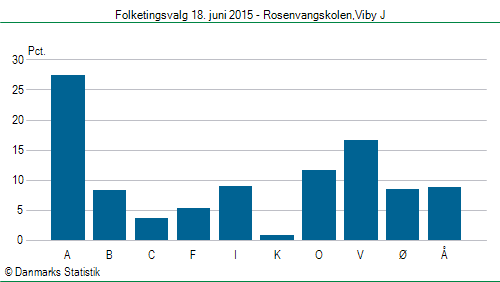 Folketingsvalg torsdag 18. juni 2015