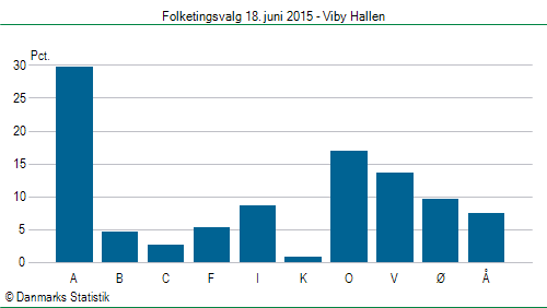 Folketingsvalg torsdag 18. juni 2015