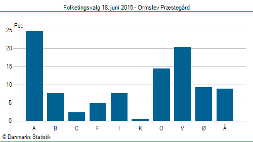 Folketingsvalg torsdag 18. juni 2015