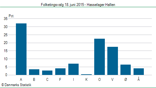 Folketingsvalg torsdag 18. juni 2015