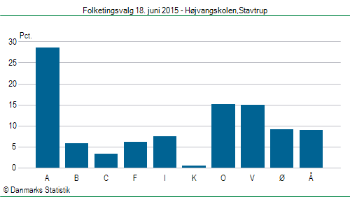 Folketingsvalg torsdag 18. juni 2015