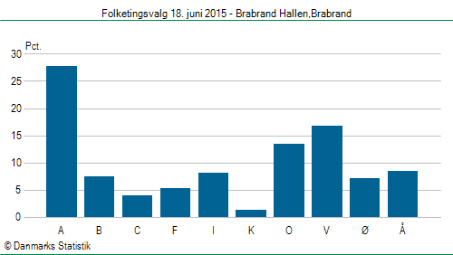 Folketingsvalg torsdag 18. juni 2015