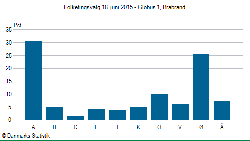 Folketingsvalg torsdag 18. juni 2015