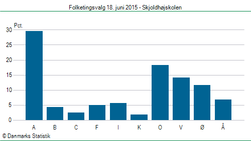 Folketingsvalg torsdag 18. juni 2015