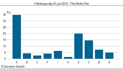 Folketingsvalg torsdag 18. juni 2015