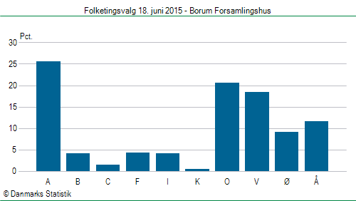 Folketingsvalg torsdag 18. juni 2015