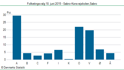 Folketingsvalg torsdag 18. juni 2015